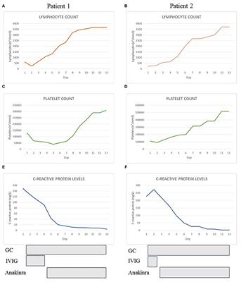 Case Report: Use of Anakinra in Multisystem Inflammatory Syndrome During COVID-19 Pandemic